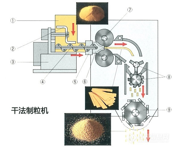 干法制粒機與濕法制粒機有什么區別